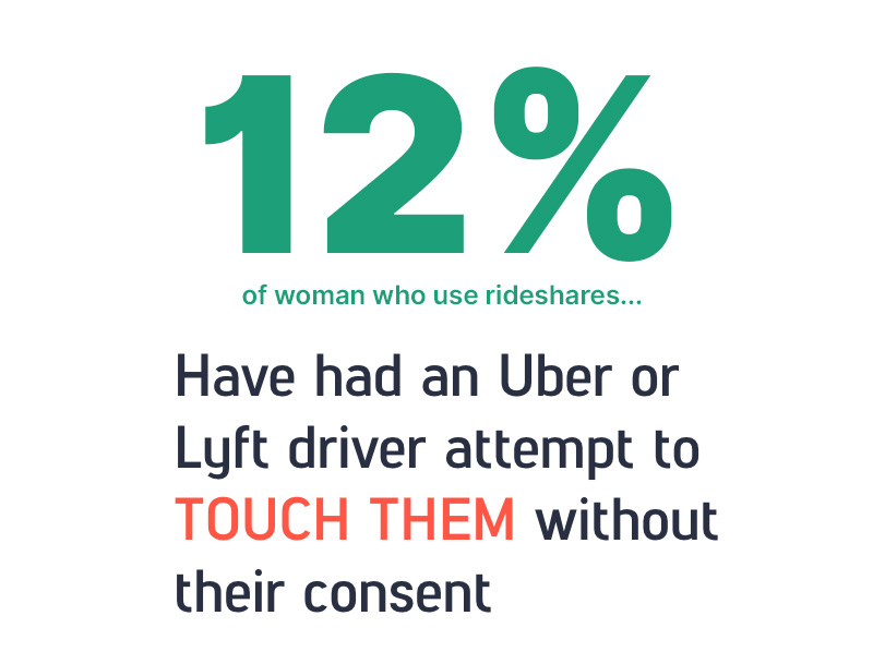 12% of woman have had an Uber or Lyft driver attempt to touch them without their consent