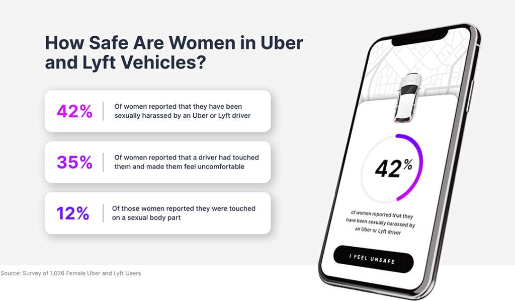 how safe are women in uber and lyft vehicles?
