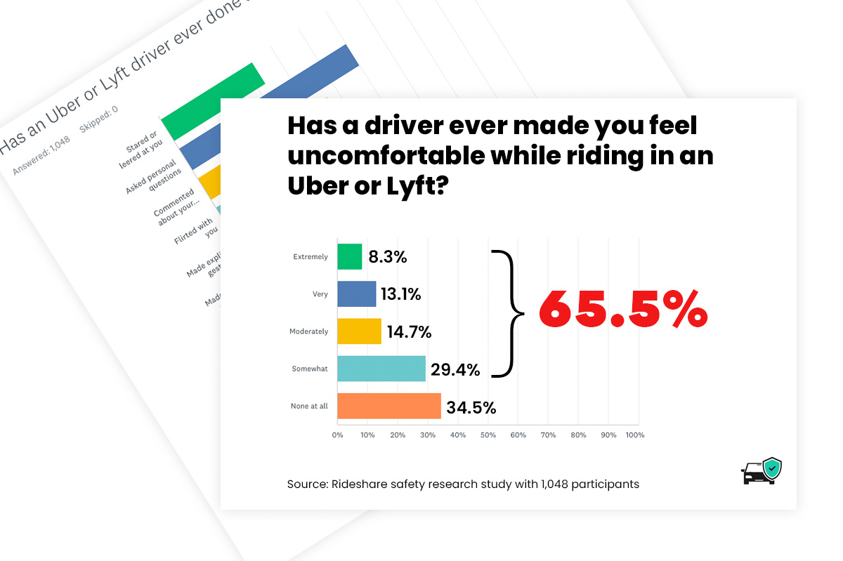 Over 65% of females who have taken an Uber or Lyft report having been made to feel uncomfortable